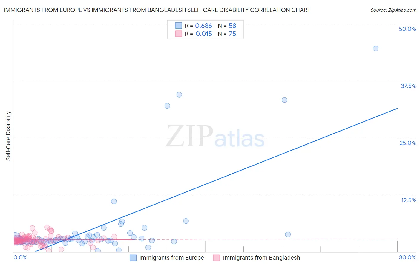 Immigrants from Europe vs Immigrants from Bangladesh Self-Care Disability