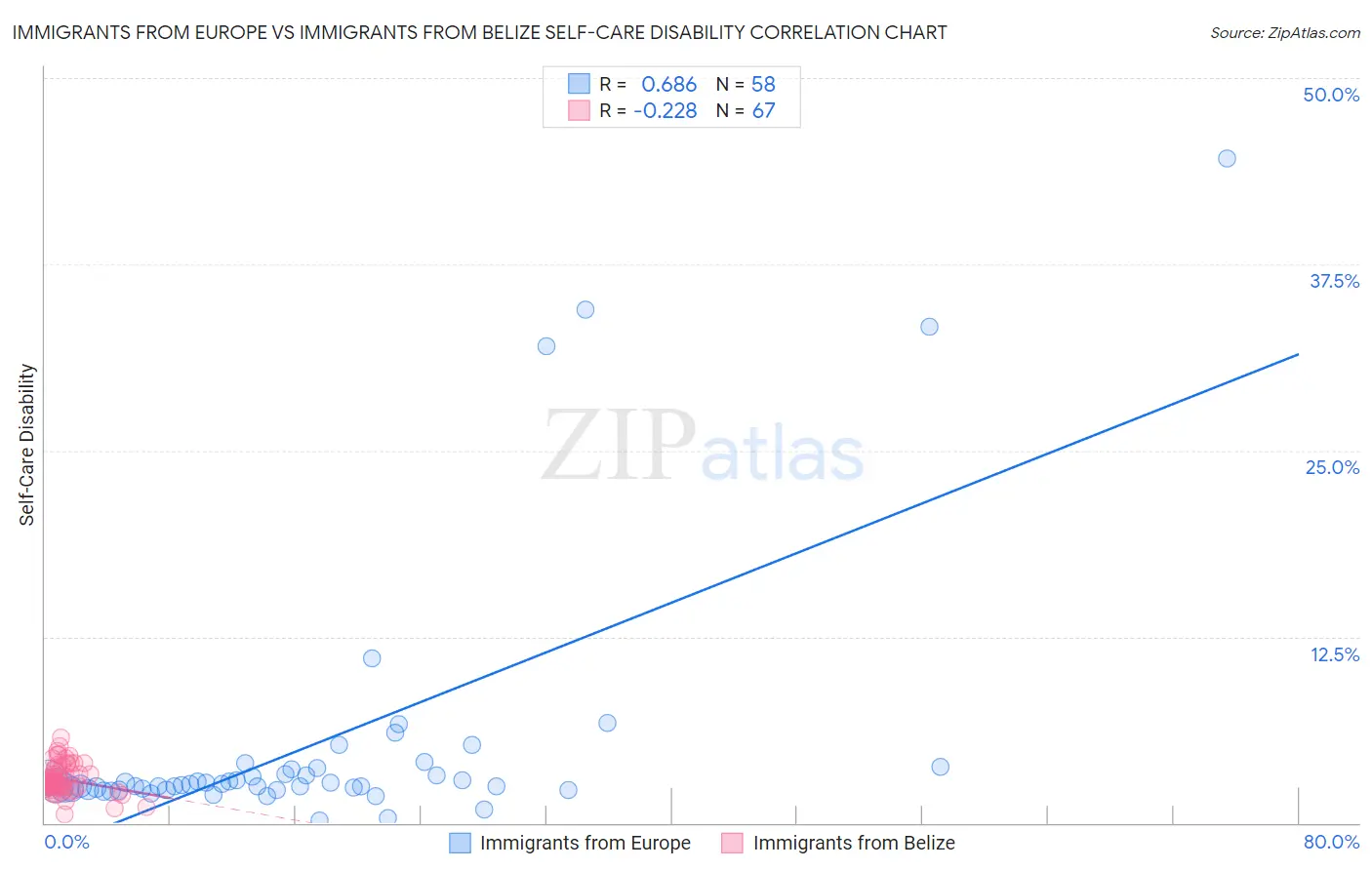Immigrants from Europe vs Immigrants from Belize Self-Care Disability