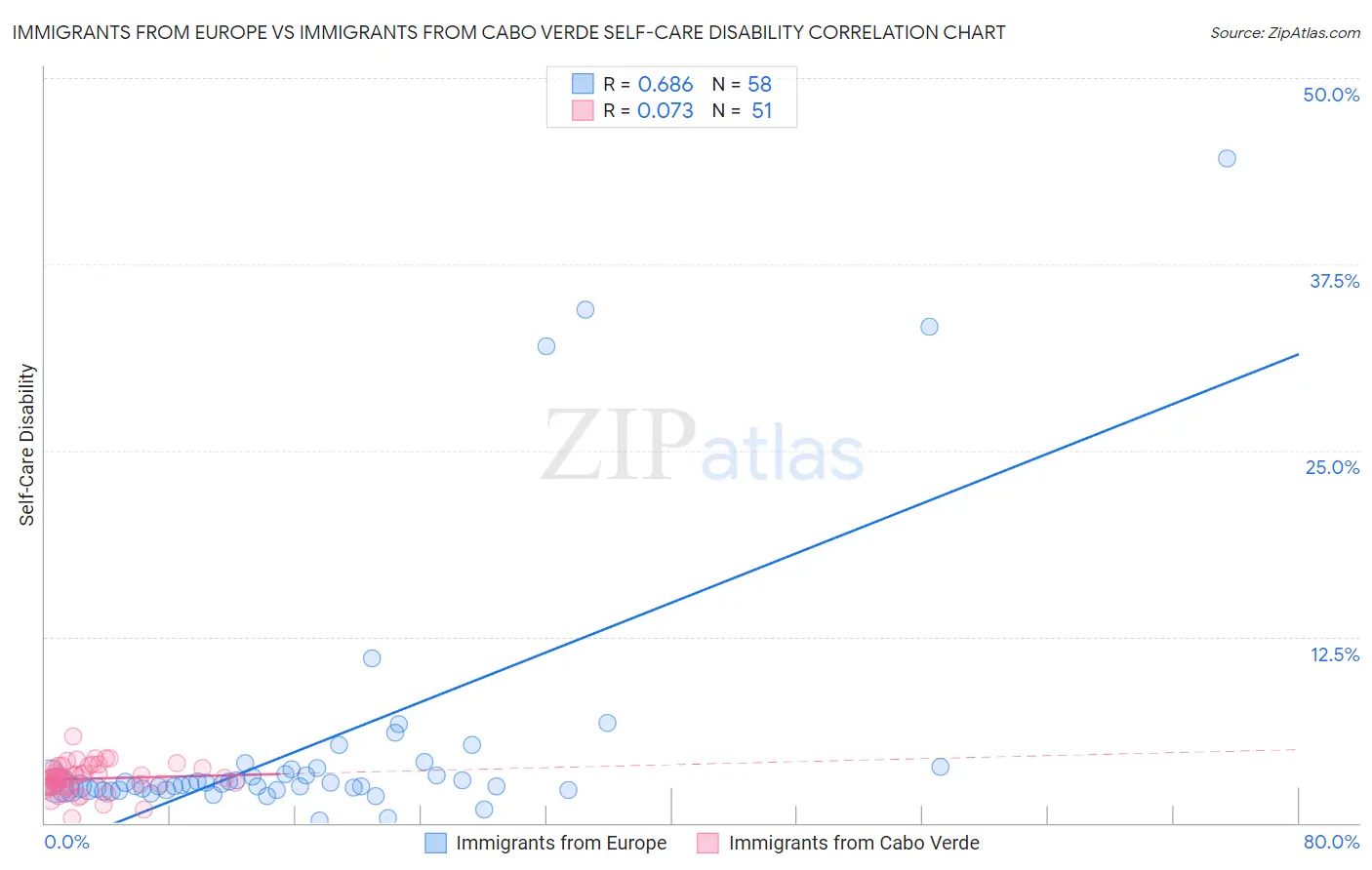 Immigrants from Europe vs Immigrants from Cabo Verde Self-Care Disability