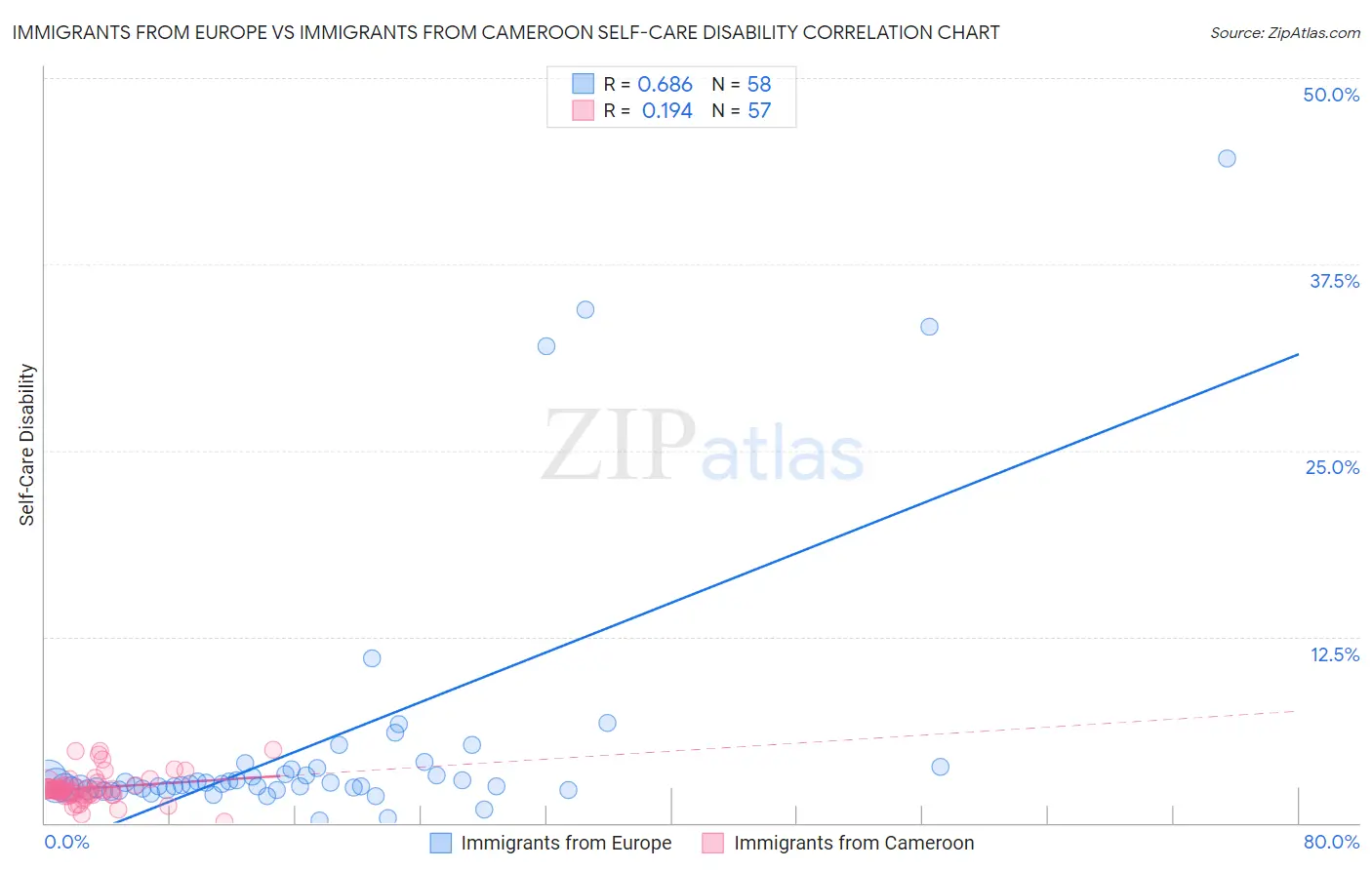 Immigrants from Europe vs Immigrants from Cameroon Self-Care Disability