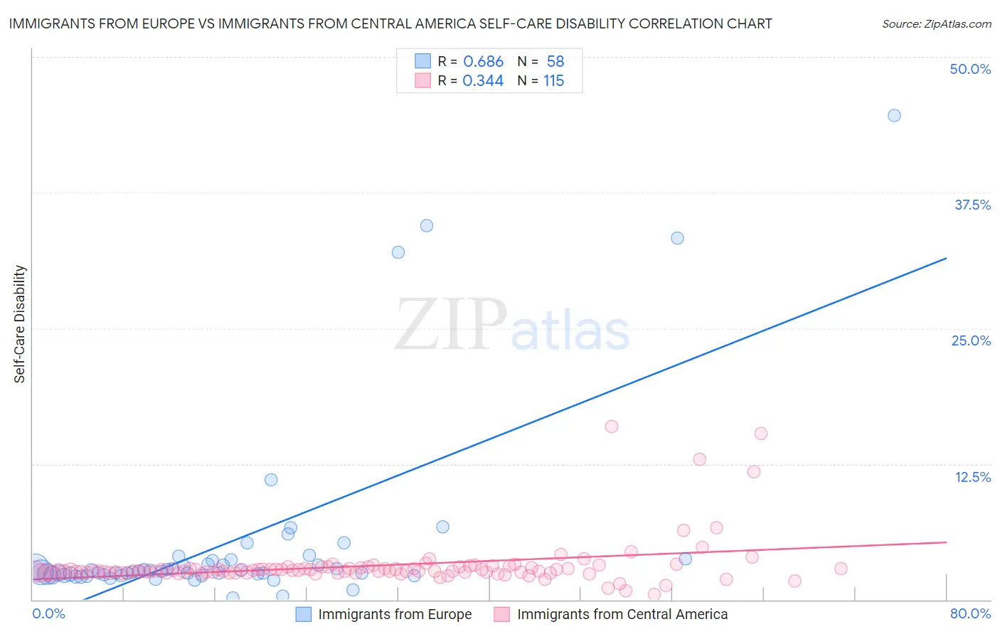 Immigrants from Europe vs Immigrants from Central America Self-Care Disability