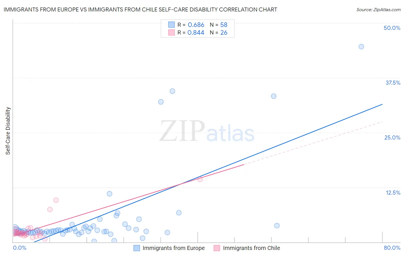 Immigrants from Europe vs Immigrants from Chile Self-Care Disability