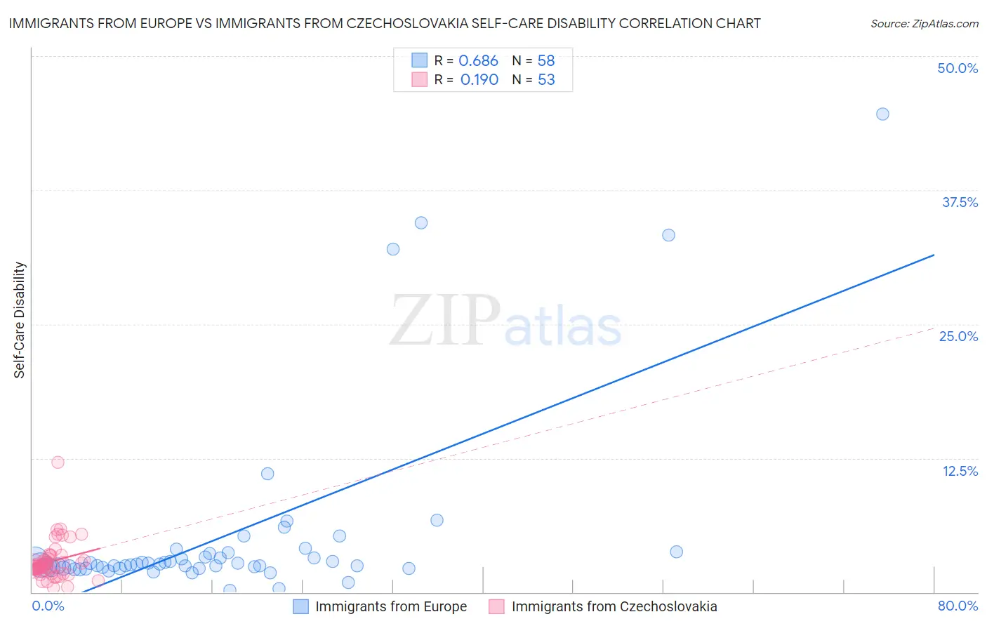 Immigrants from Europe vs Immigrants from Czechoslovakia Self-Care Disability