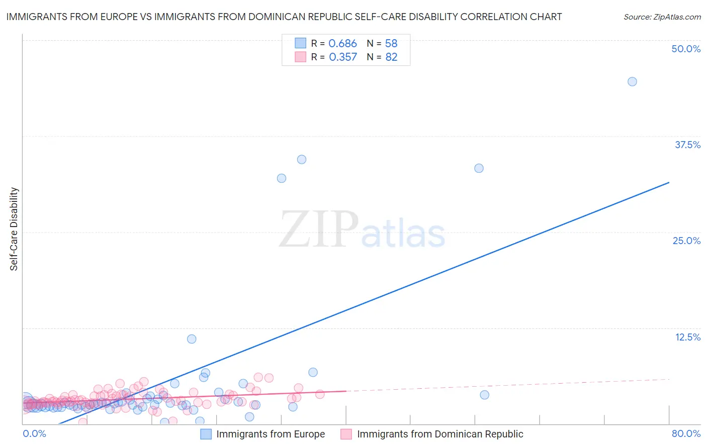 Immigrants from Europe vs Immigrants from Dominican Republic Self-Care Disability