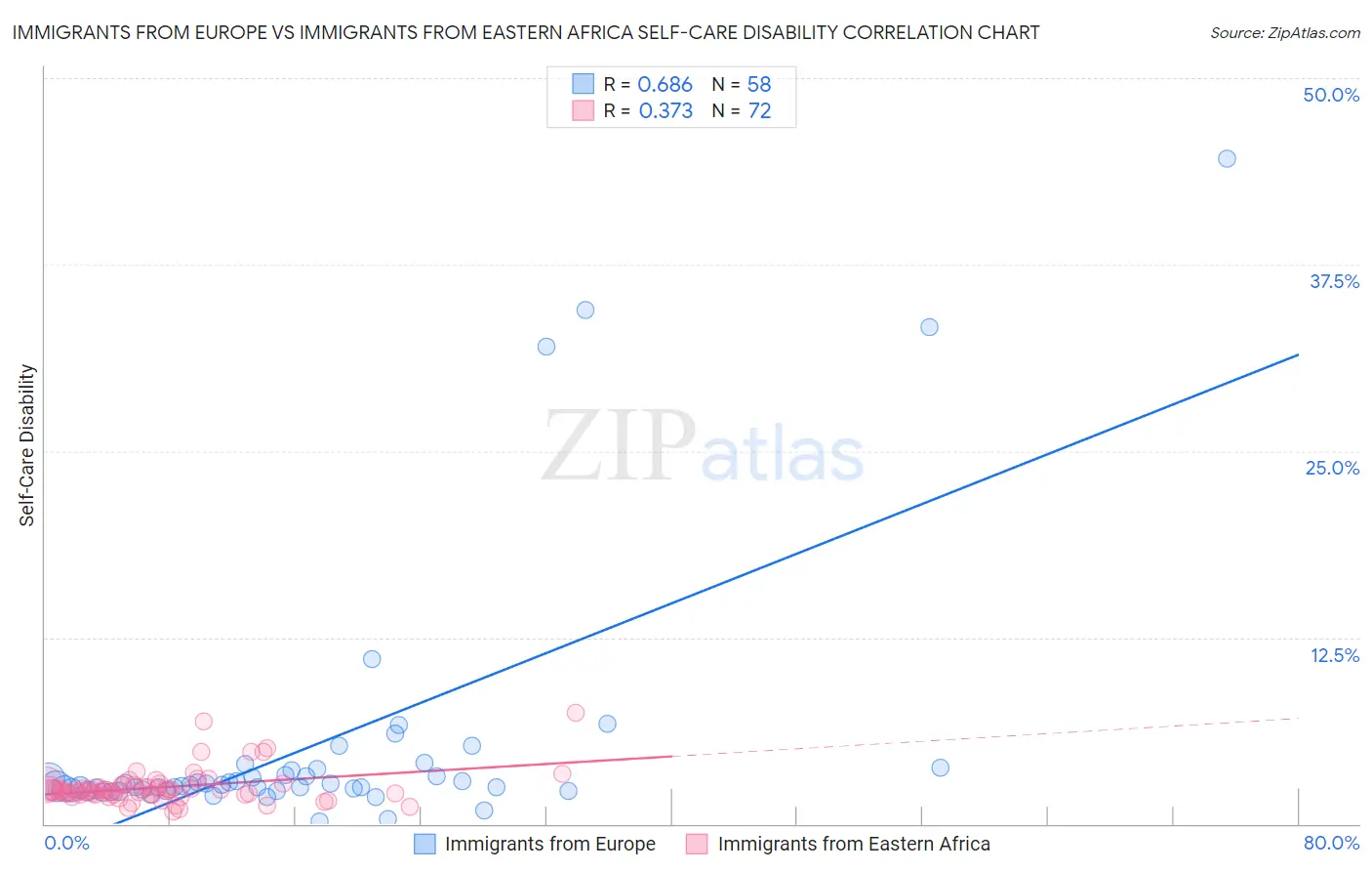 Immigrants from Europe vs Immigrants from Eastern Africa Self-Care Disability