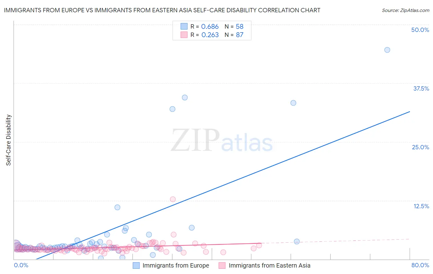 Immigrants from Europe vs Immigrants from Eastern Asia Self-Care Disability