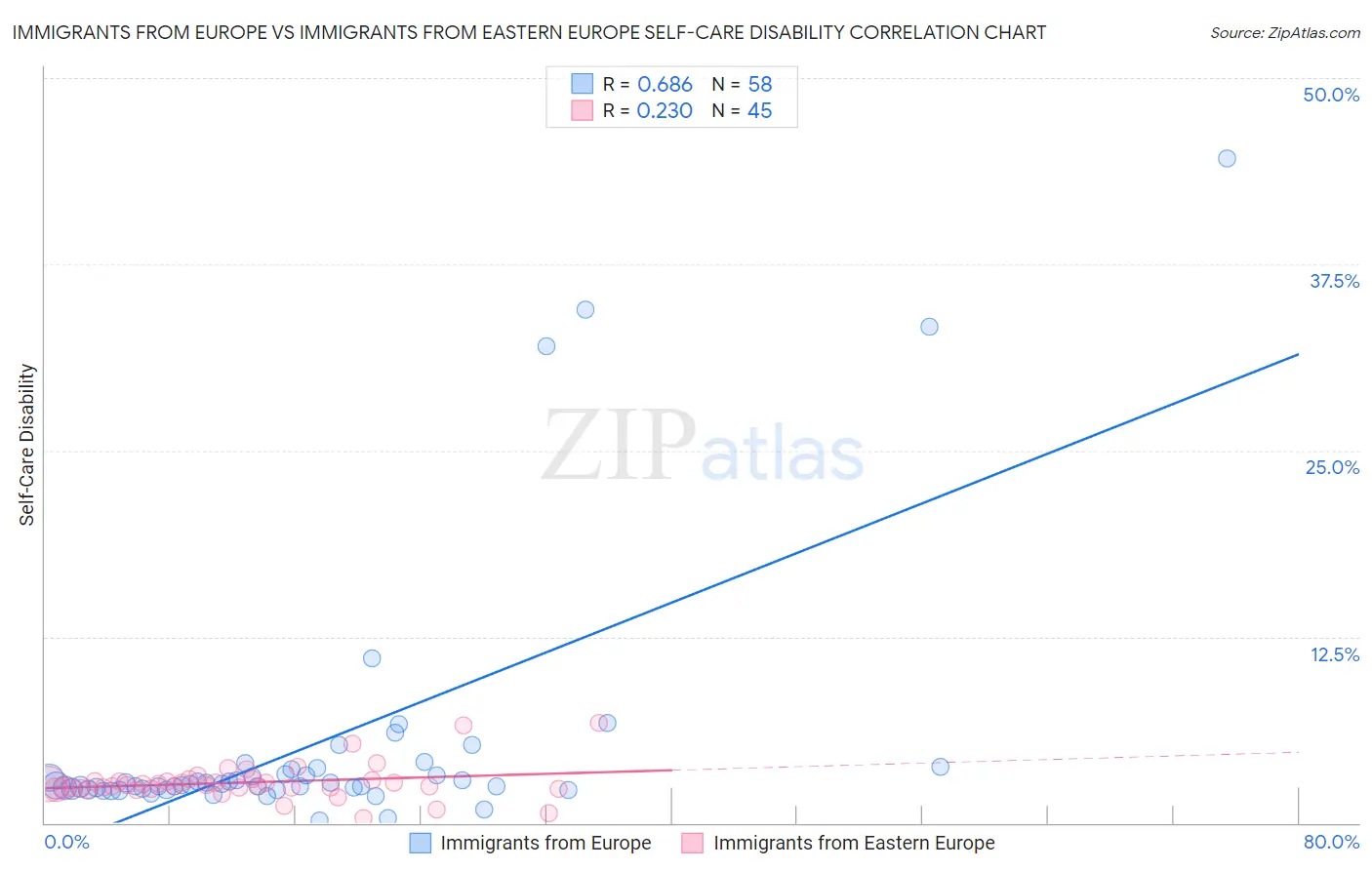 Immigrants from Europe vs Immigrants from Eastern Europe Self-Care Disability