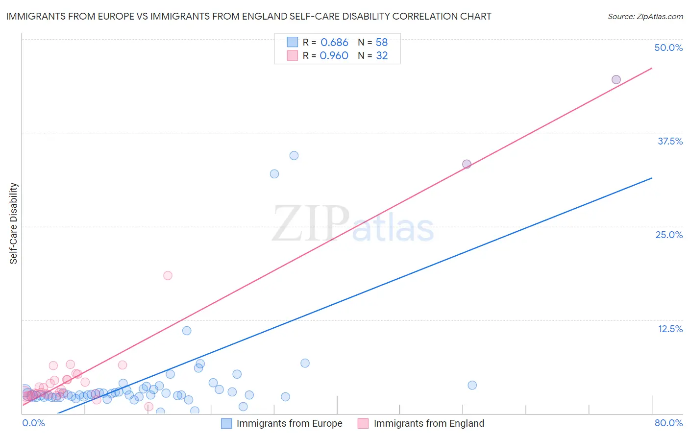 Immigrants from Europe vs Immigrants from England Self-Care Disability