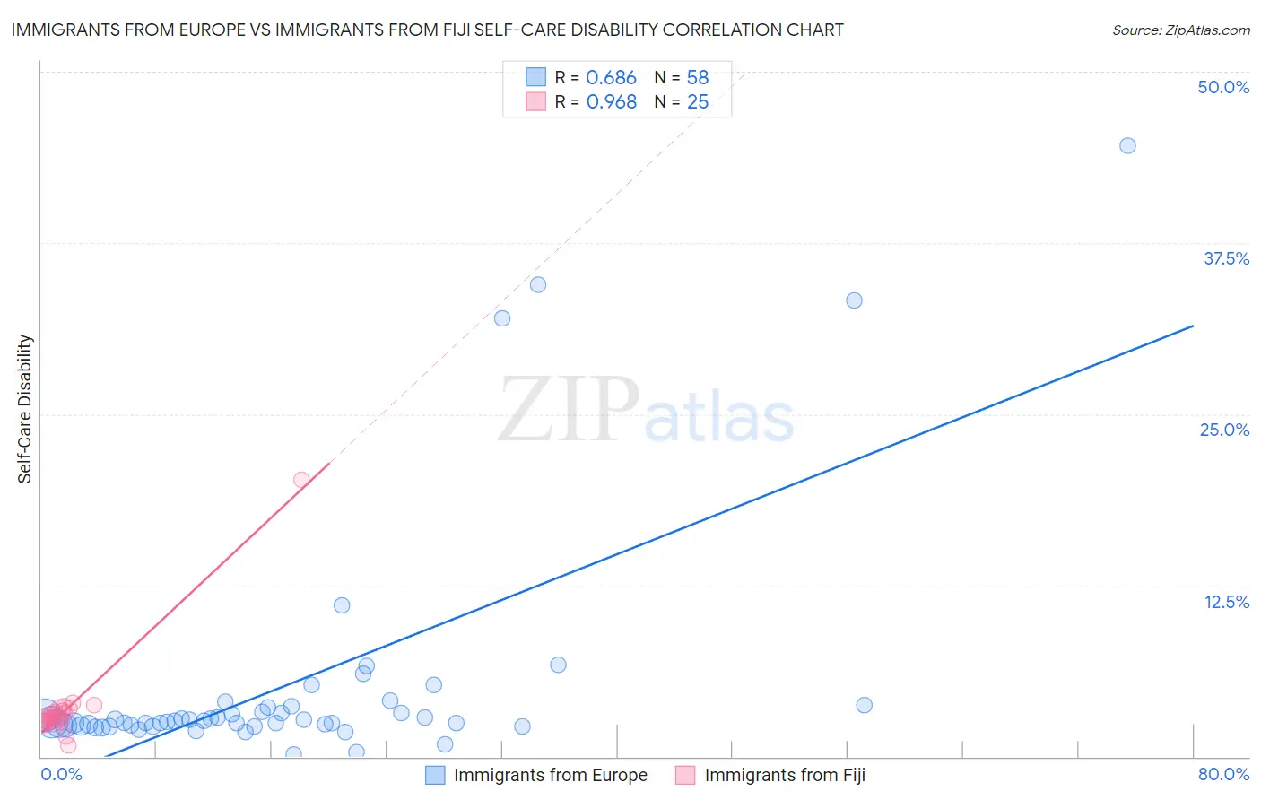 Immigrants from Europe vs Immigrants from Fiji Self-Care Disability