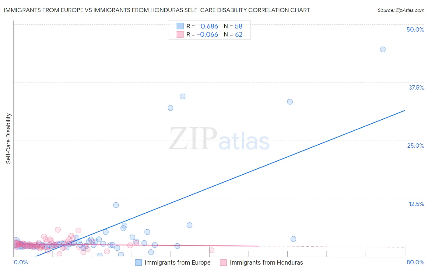 Immigrants from Europe vs Immigrants from Honduras Self-Care Disability