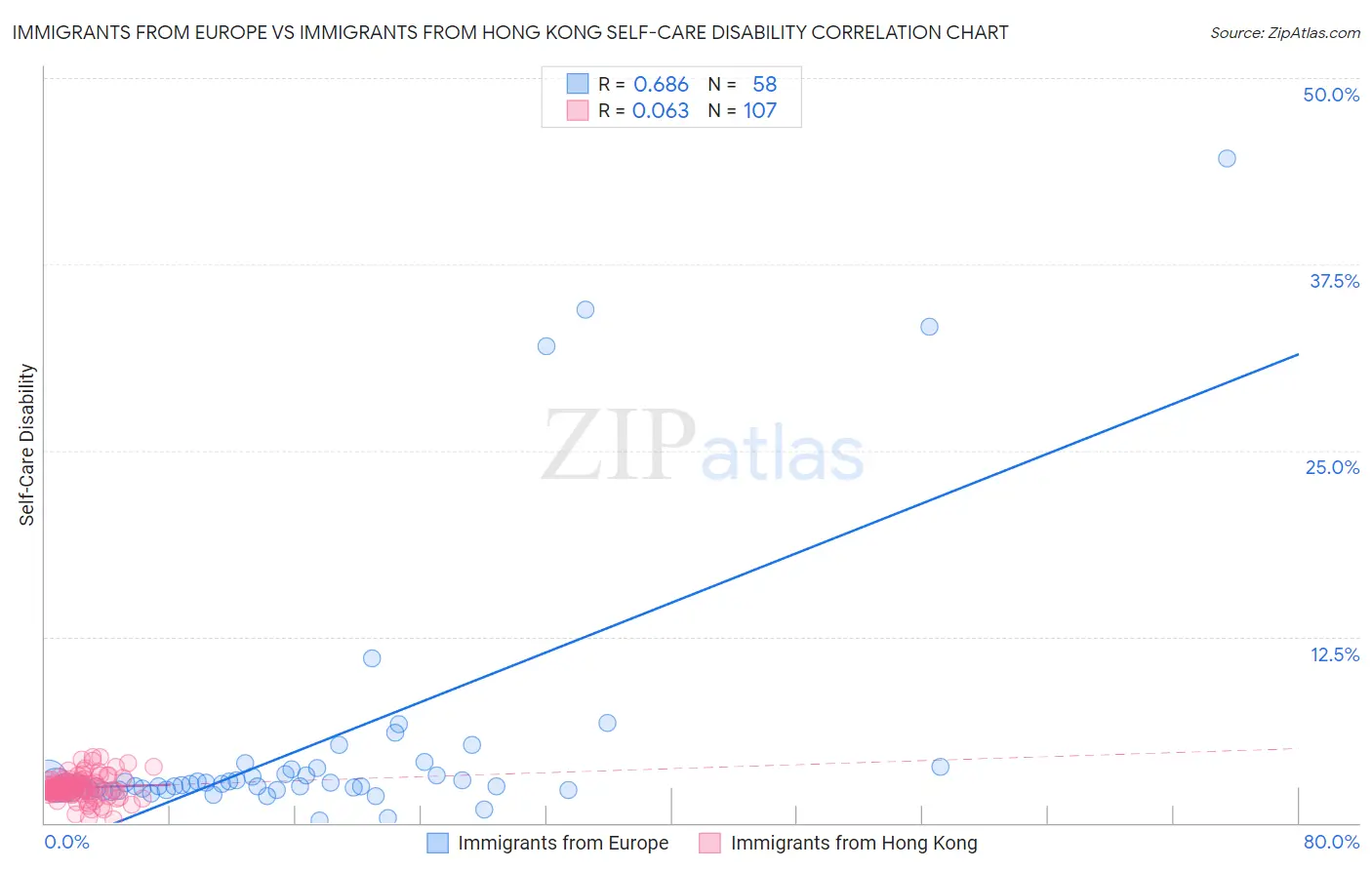 Immigrants from Europe vs Immigrants from Hong Kong Self-Care Disability