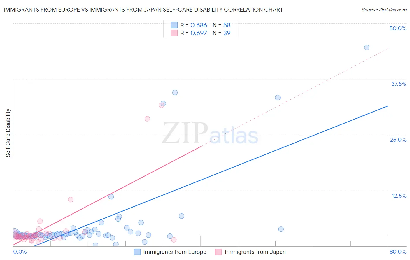 Immigrants from Europe vs Immigrants from Japan Self-Care Disability