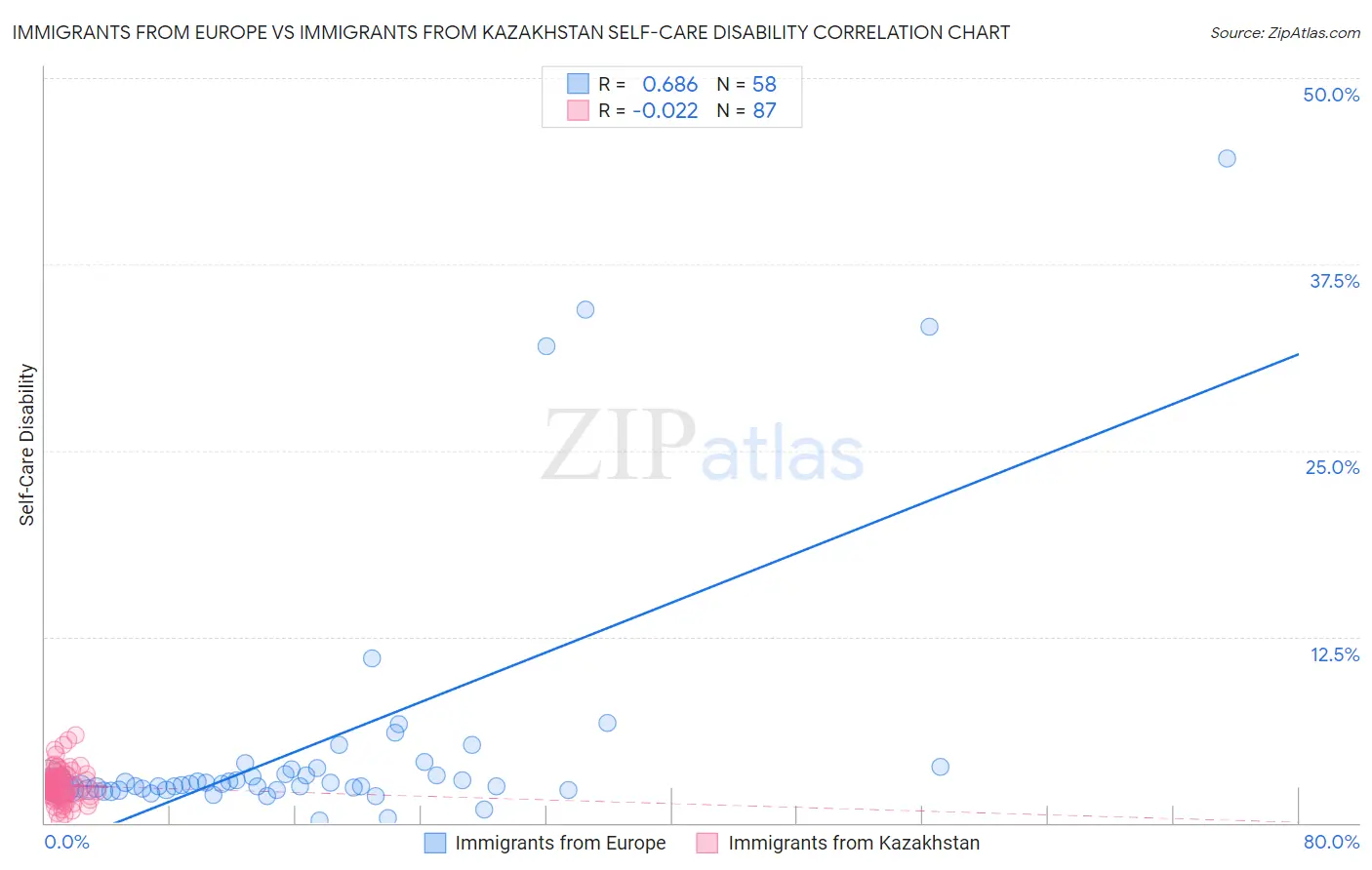 Immigrants from Europe vs Immigrants from Kazakhstan Self-Care Disability