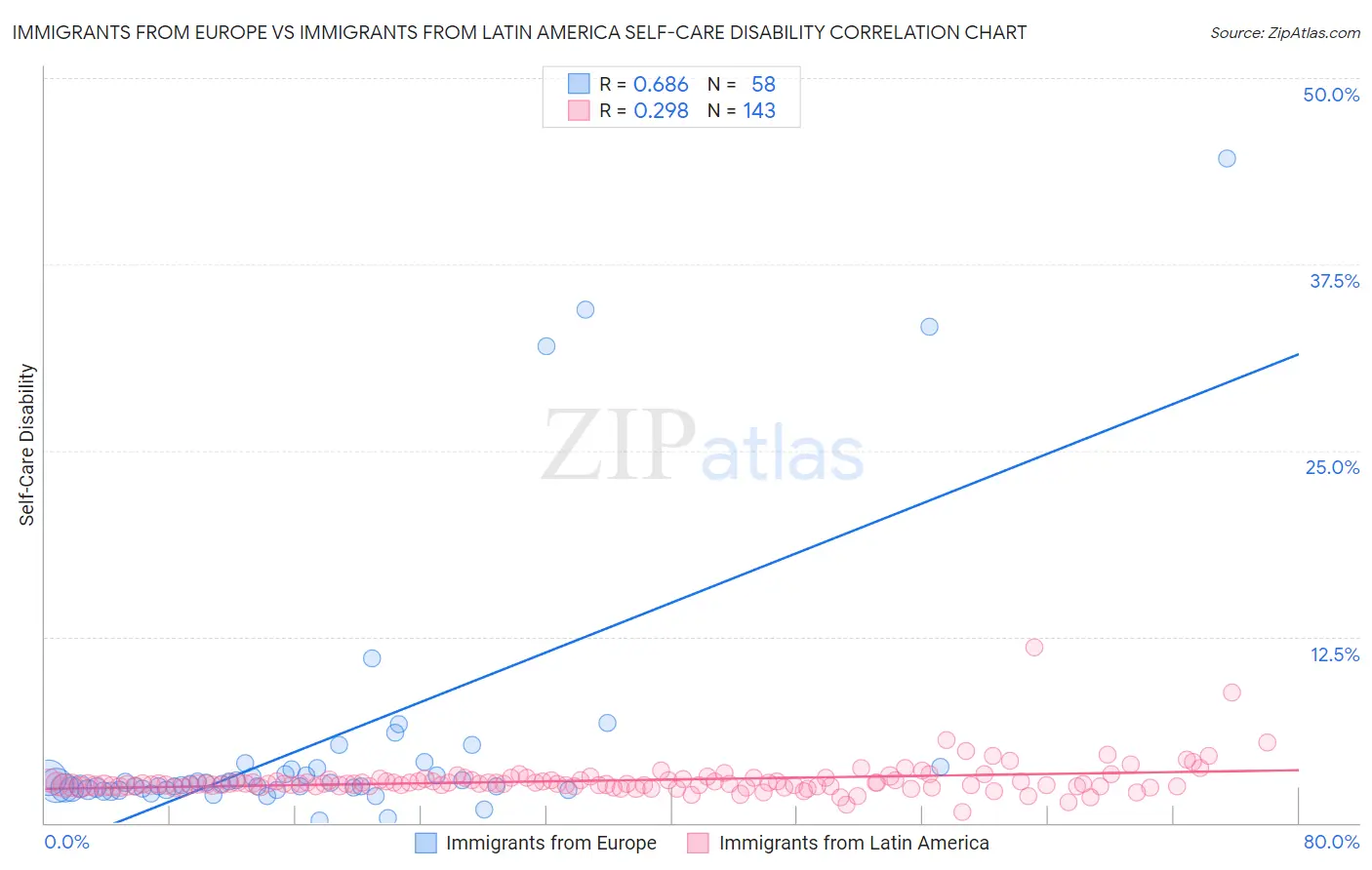 Immigrants from Europe vs Immigrants from Latin America Self-Care Disability