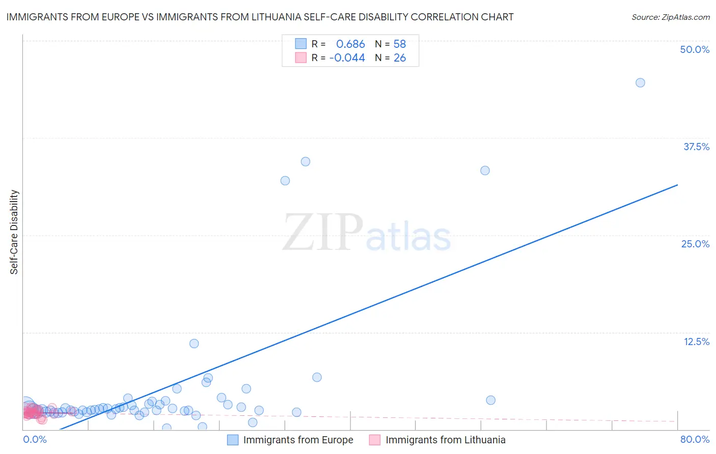 Immigrants from Europe vs Immigrants from Lithuania Self-Care Disability