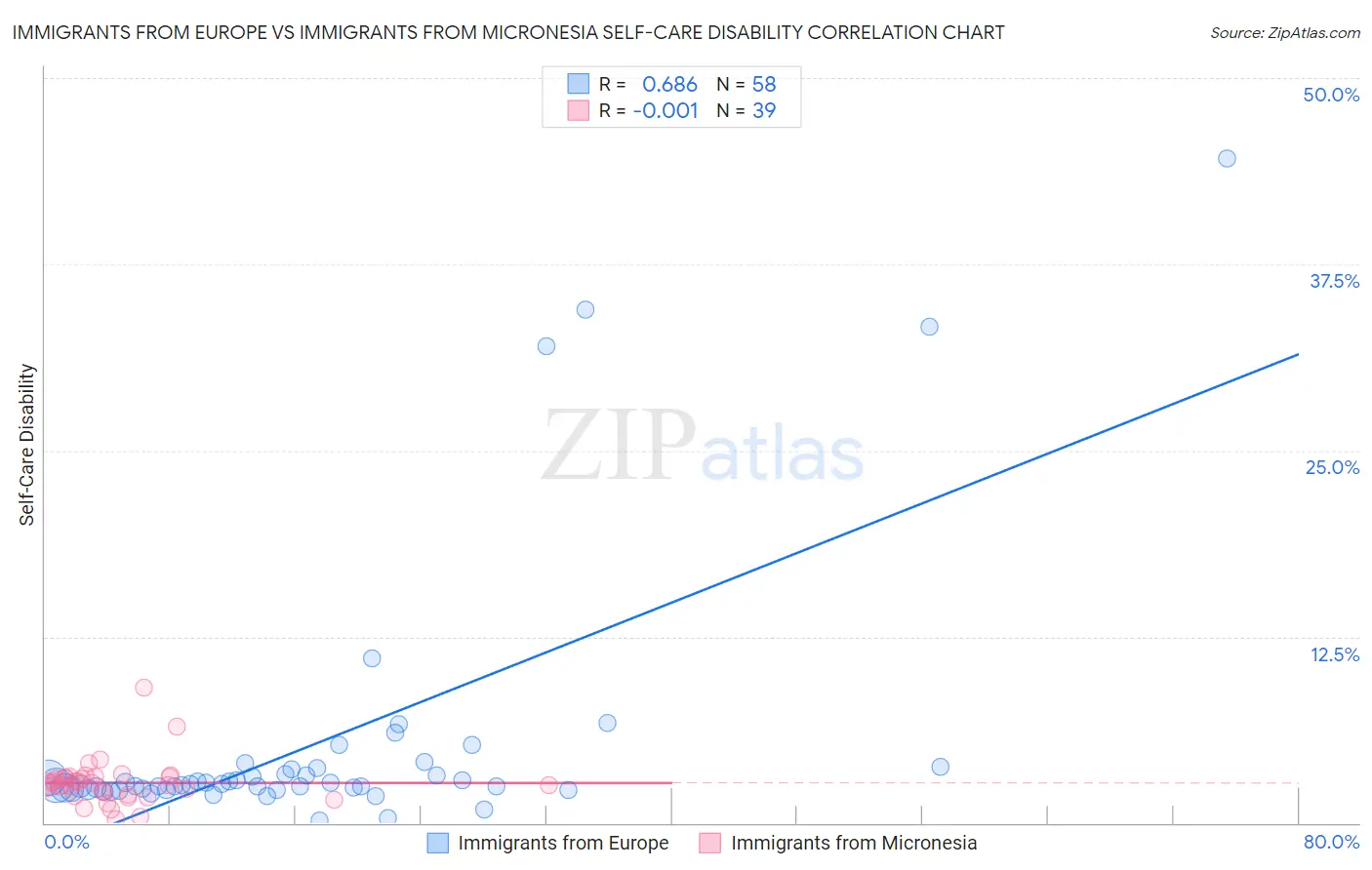 Immigrants from Europe vs Immigrants from Micronesia Self-Care Disability