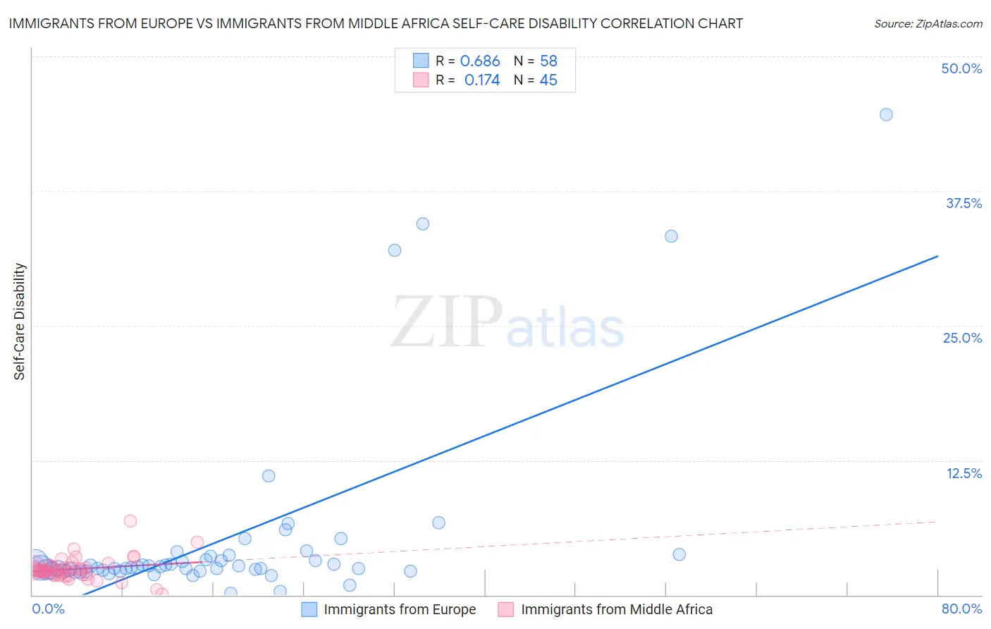 Immigrants from Europe vs Immigrants from Middle Africa Self-Care Disability