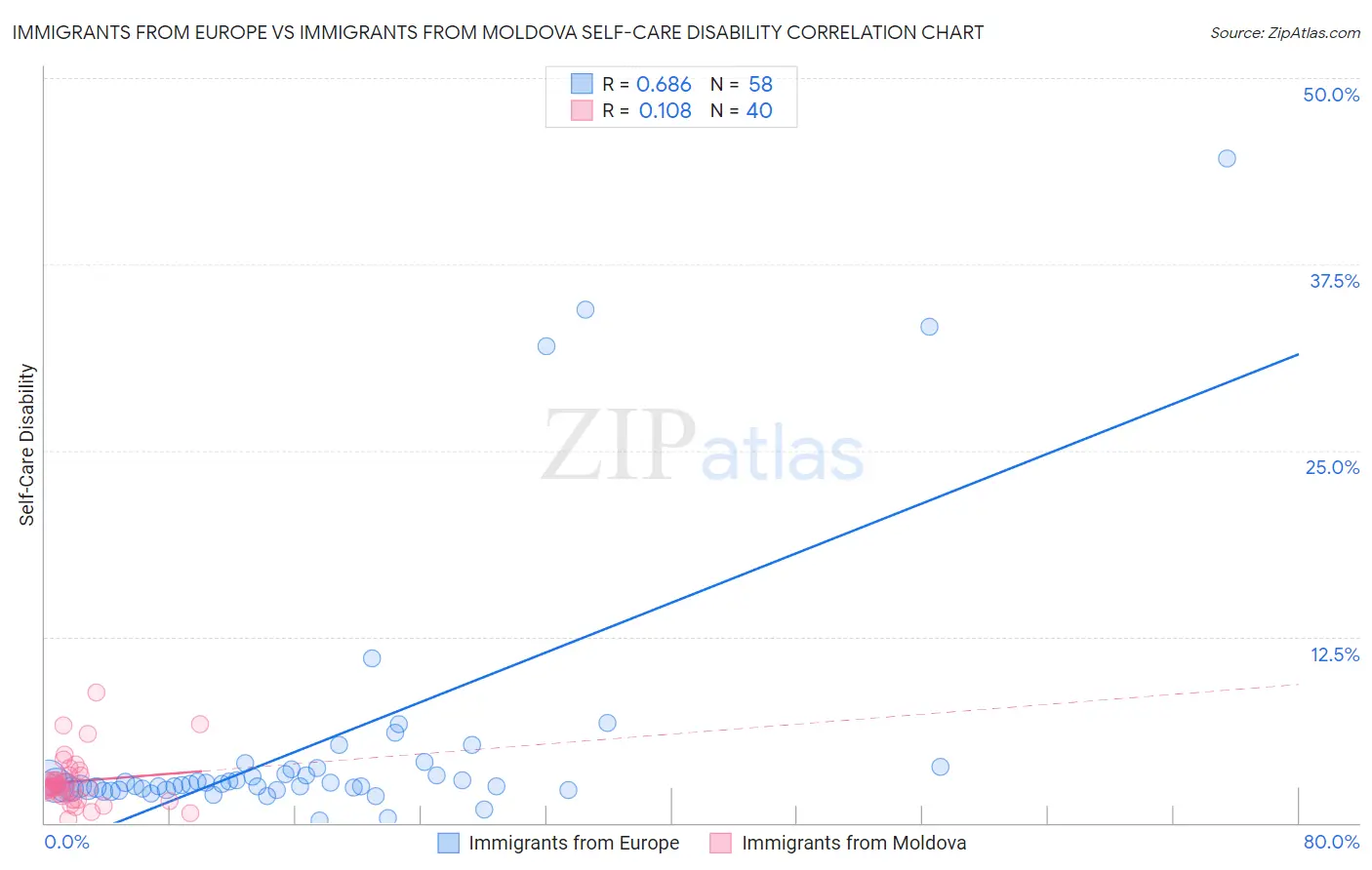 Immigrants from Europe vs Immigrants from Moldova Self-Care Disability