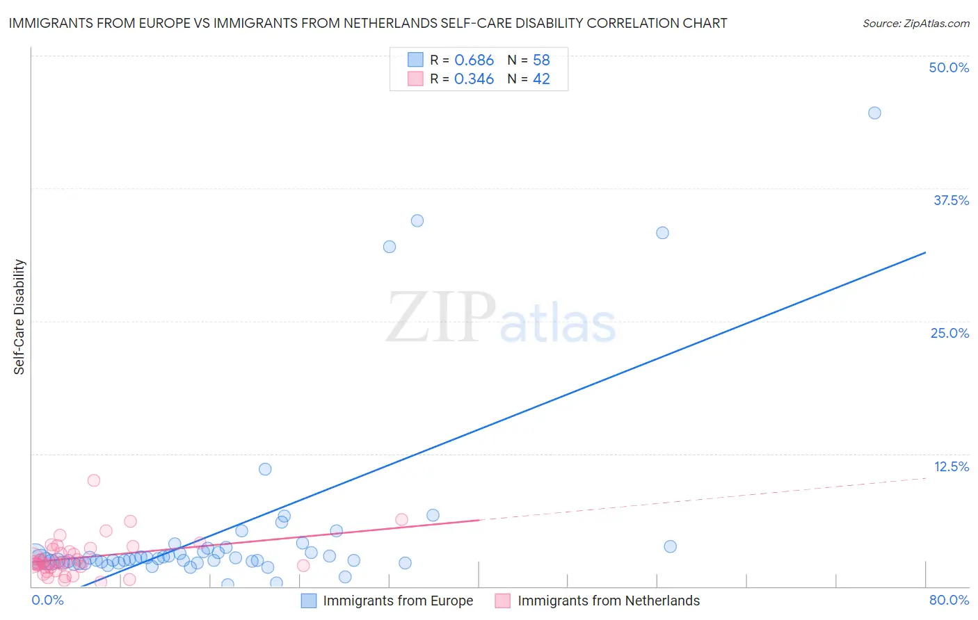 Immigrants from Europe vs Immigrants from Netherlands Self-Care Disability