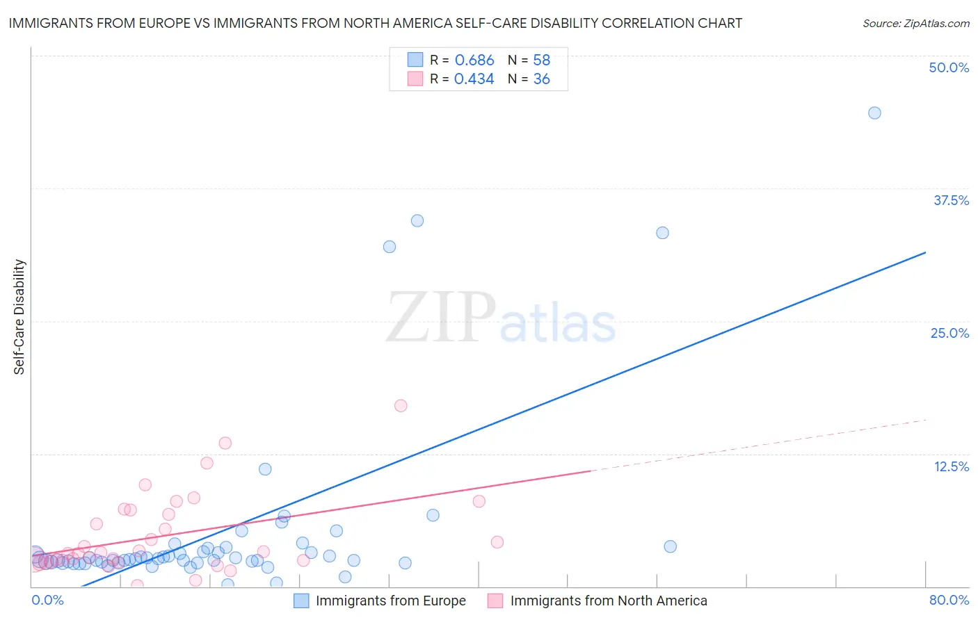 Immigrants from Europe vs Immigrants from North America Self-Care Disability