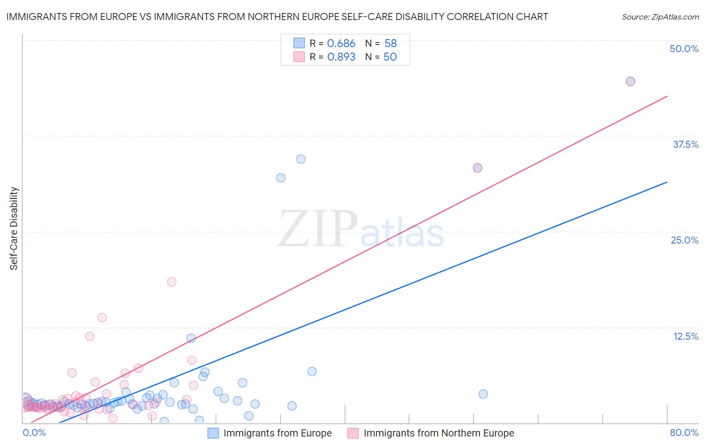 Immigrants from Europe vs Immigrants from Northern Europe Self-Care Disability