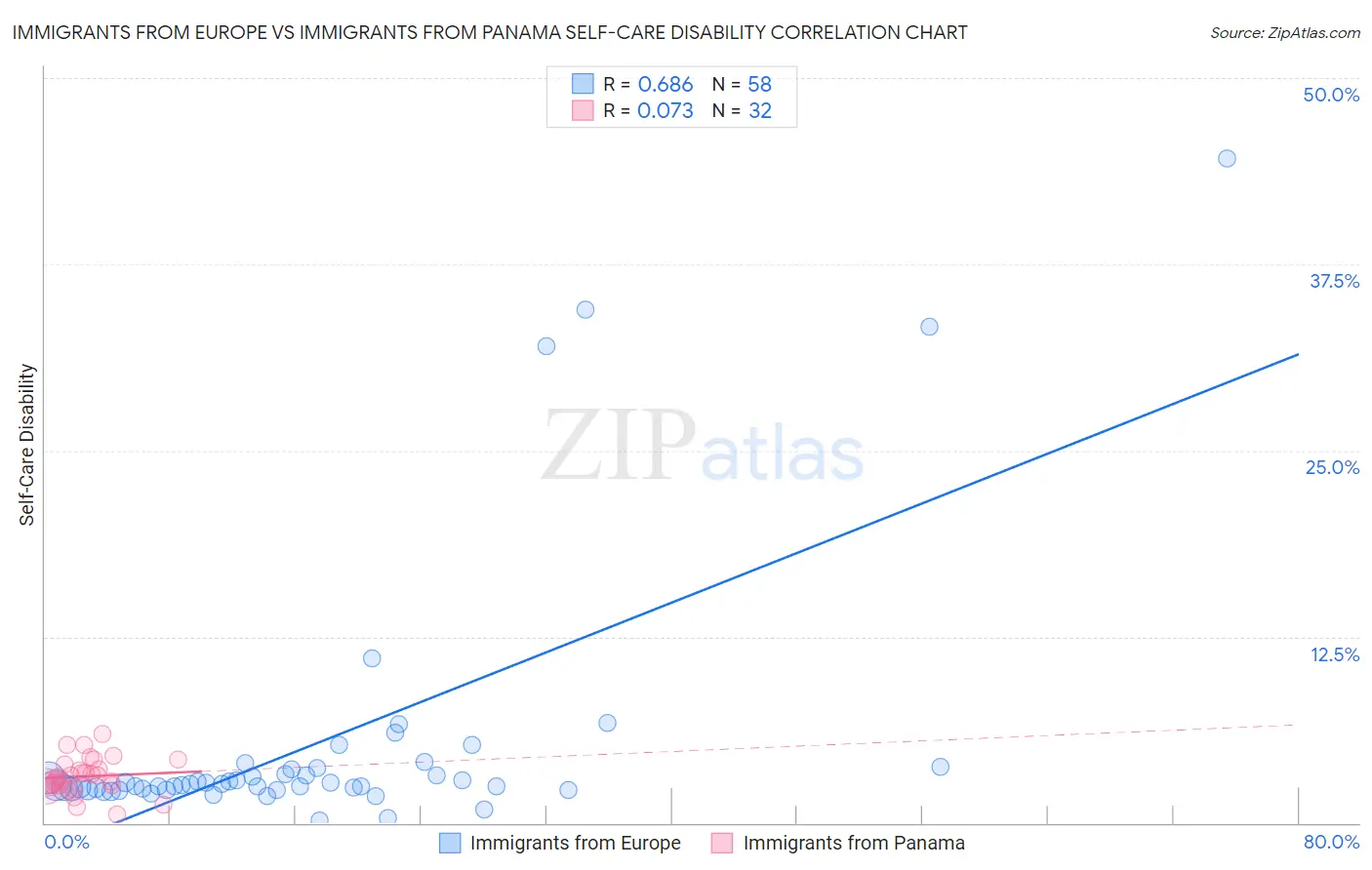 Immigrants from Europe vs Immigrants from Panama Self-Care Disability