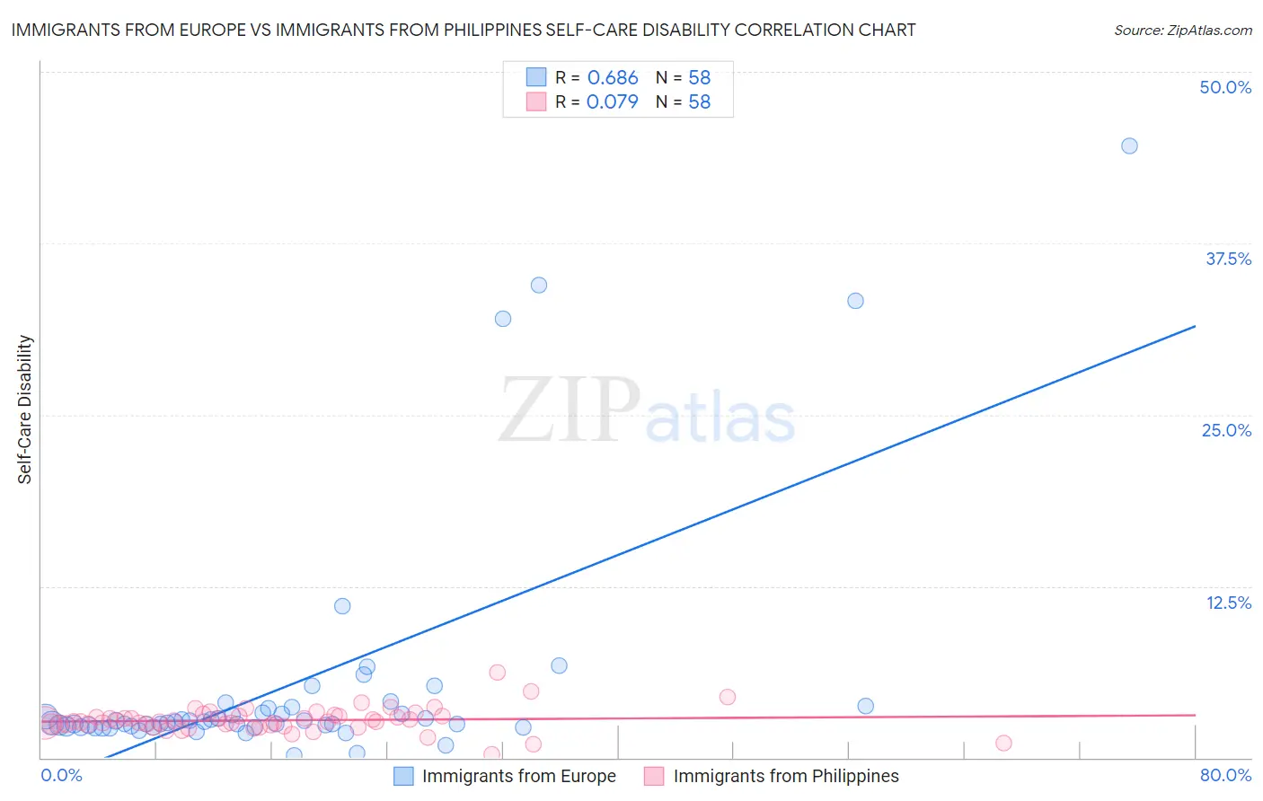 Immigrants from Europe vs Immigrants from Philippines Self-Care Disability