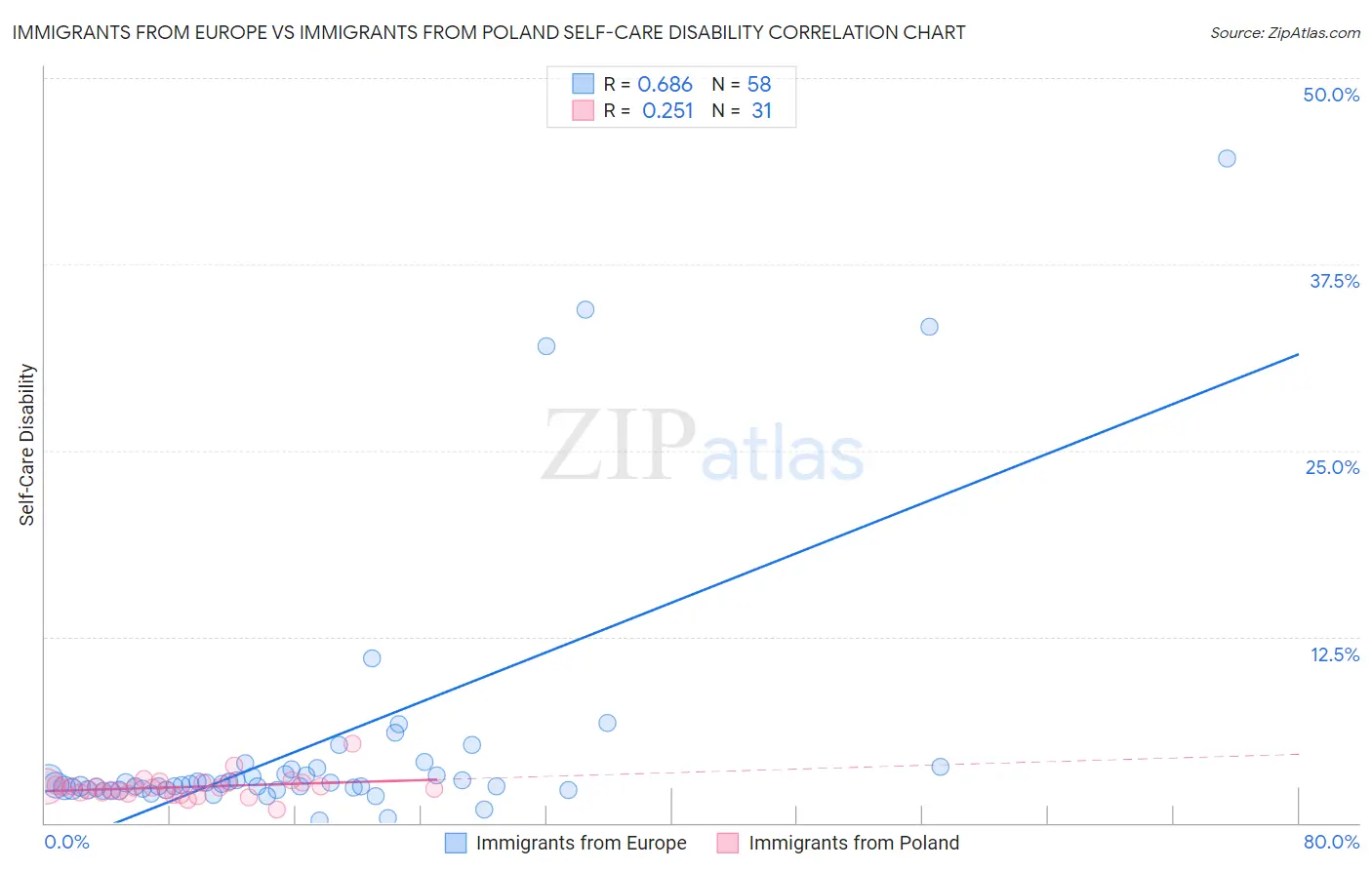 Immigrants from Europe vs Immigrants from Poland Self-Care Disability
