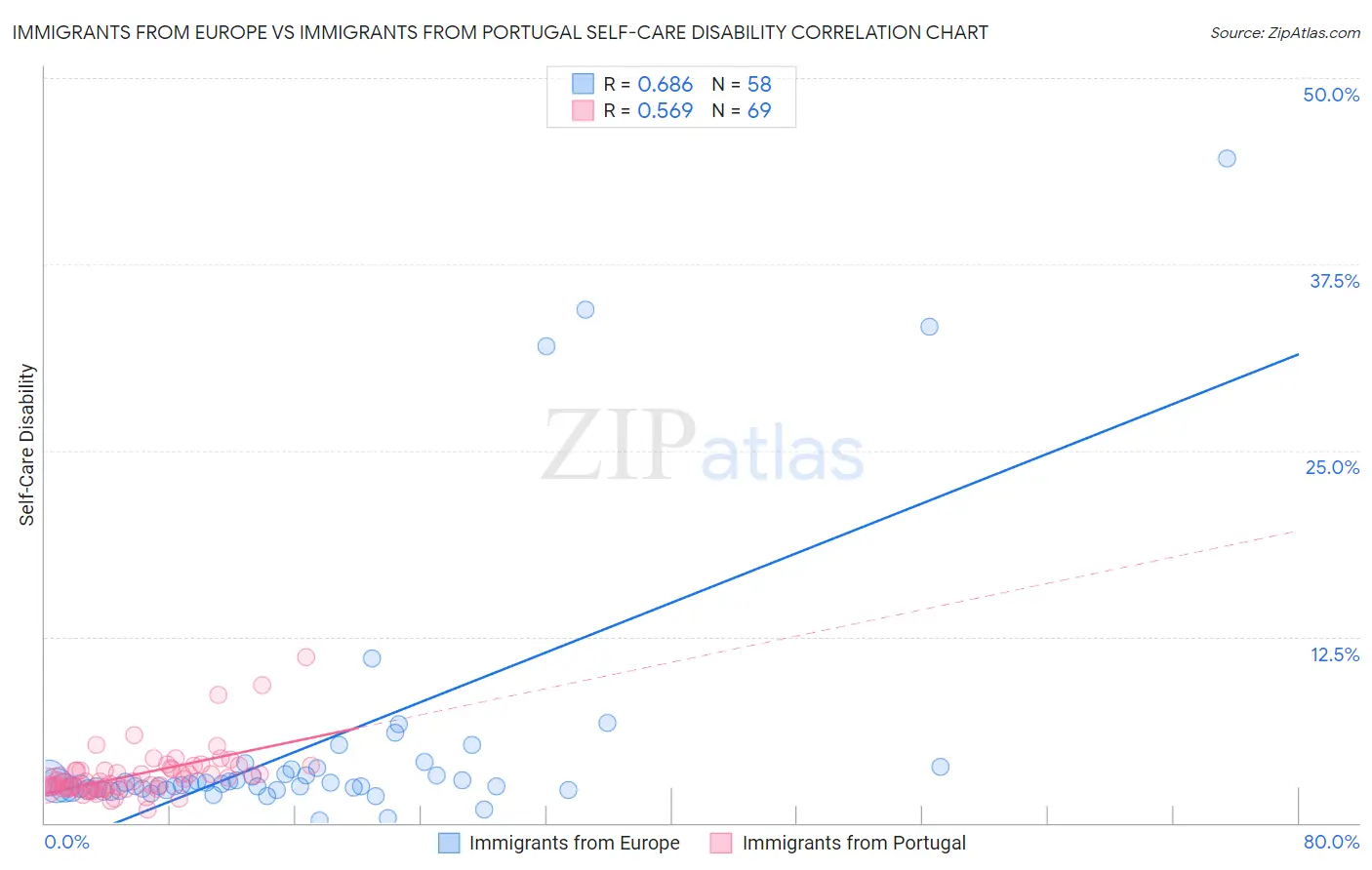 Immigrants from Europe vs Immigrants from Portugal Self-Care Disability