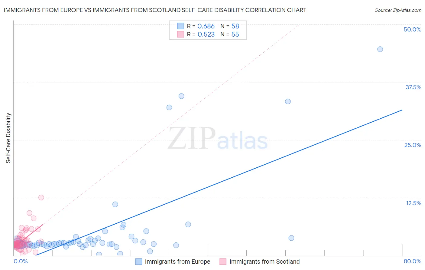 Immigrants from Europe vs Immigrants from Scotland Self-Care Disability