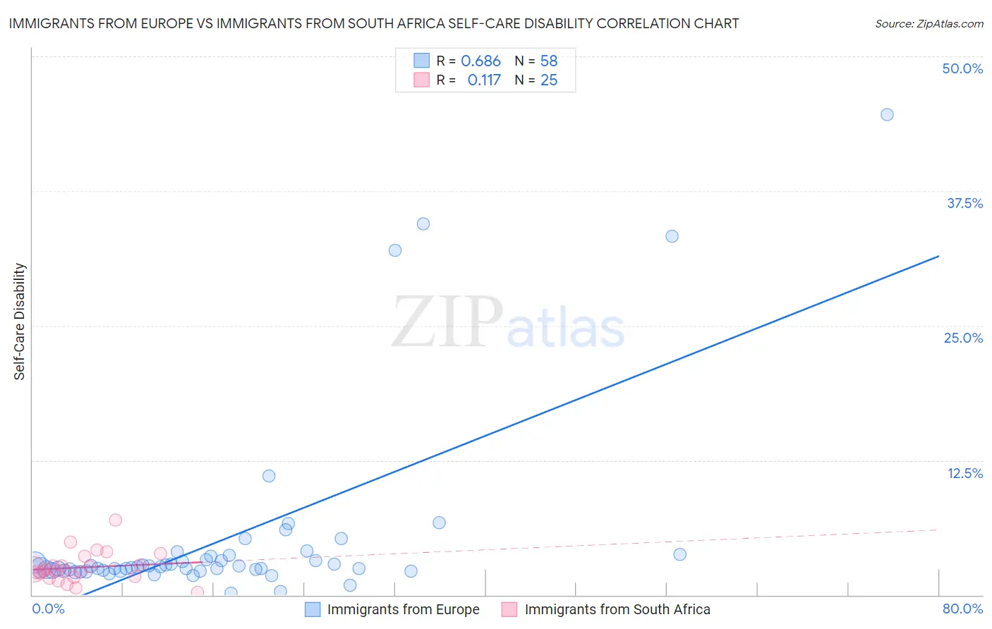 Immigrants from Europe vs Immigrants from South Africa Self-Care Disability