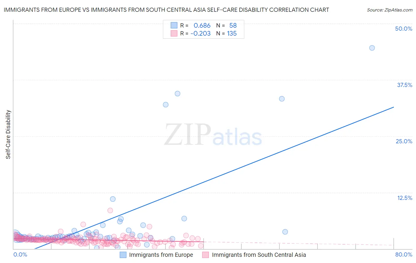 Immigrants from Europe vs Immigrants from South Central Asia Self-Care Disability