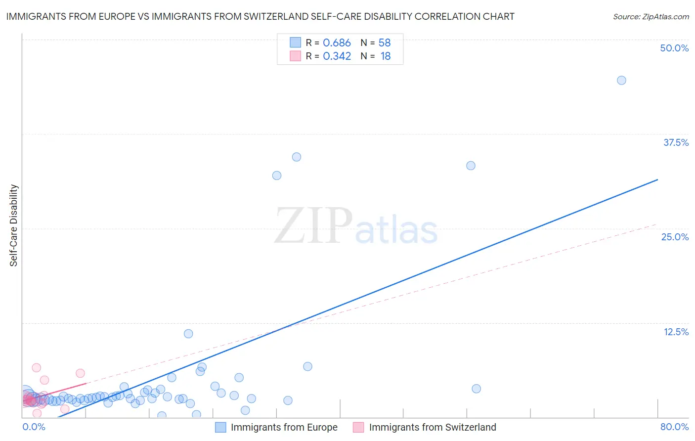 Immigrants from Europe vs Immigrants from Switzerland Self-Care Disability
