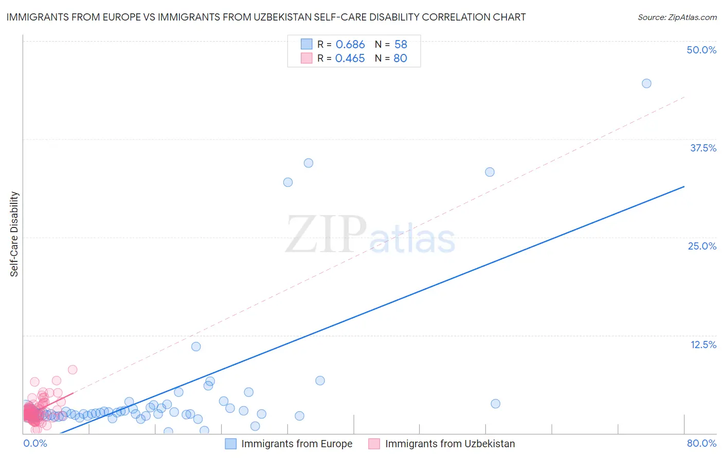 Immigrants from Europe vs Immigrants from Uzbekistan Self-Care Disability