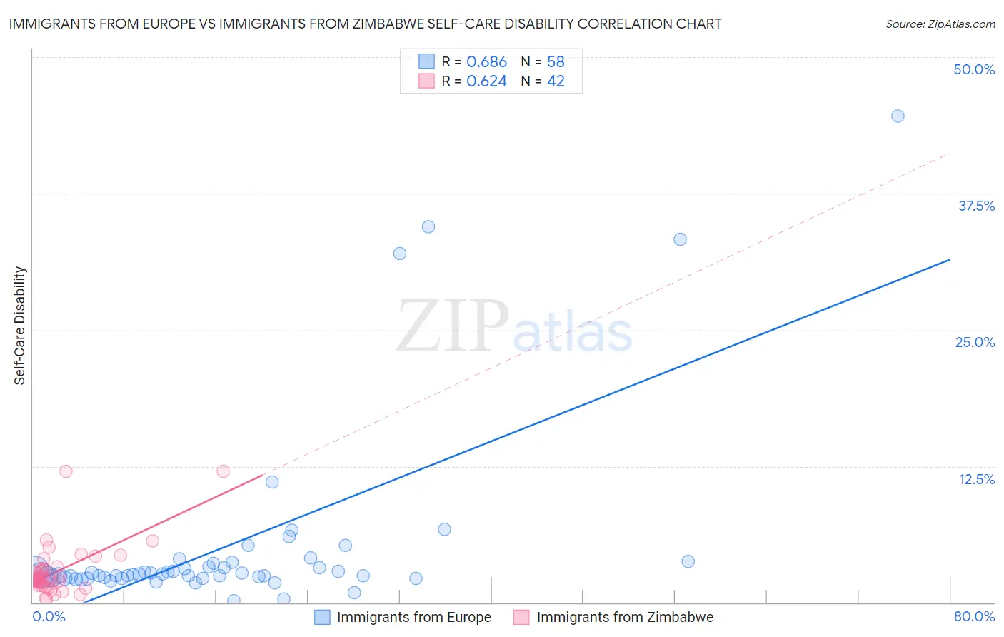 Immigrants from Europe vs Immigrants from Zimbabwe Self-Care Disability