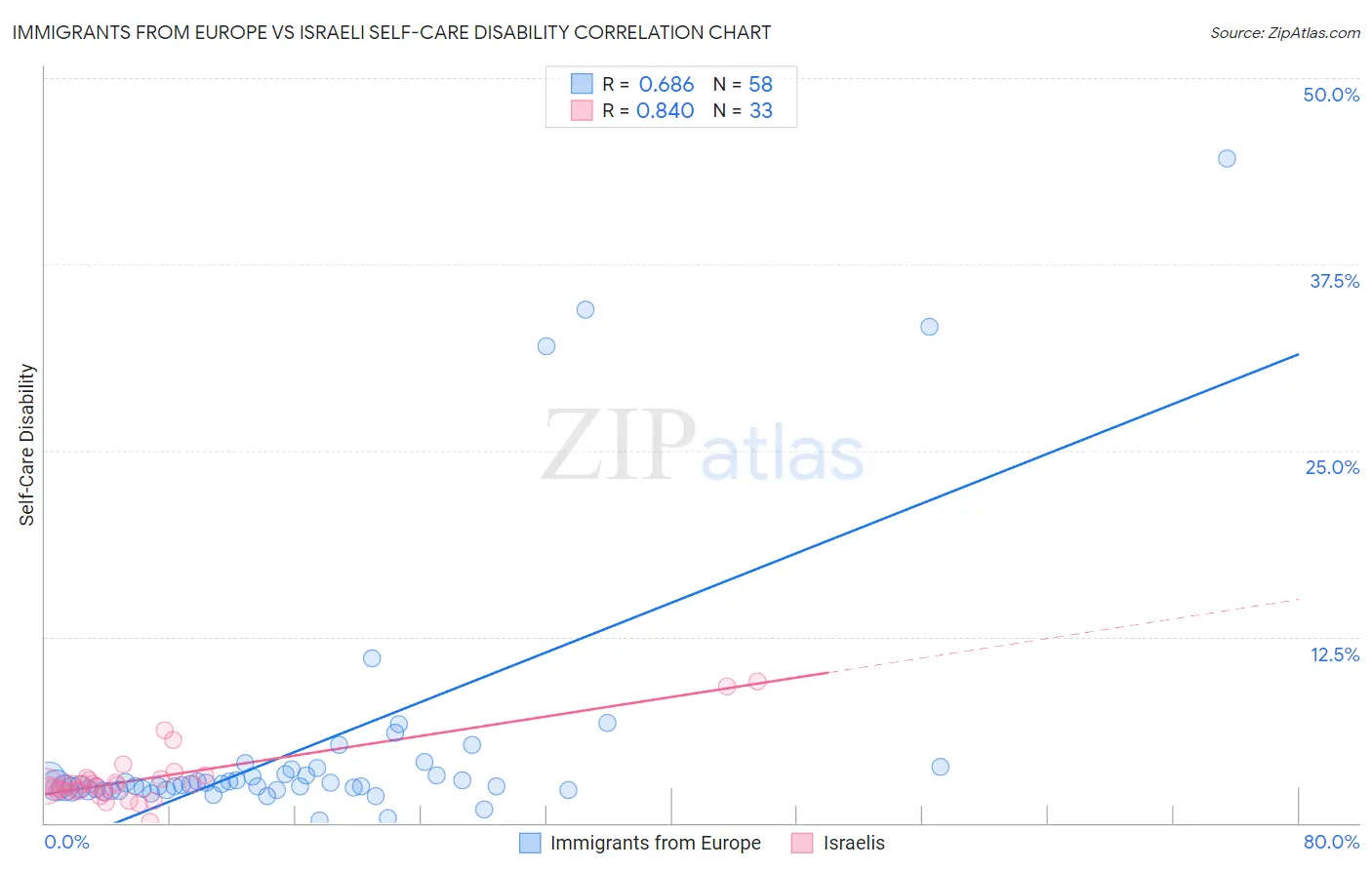 Immigrants from Europe vs Israeli Self-Care Disability