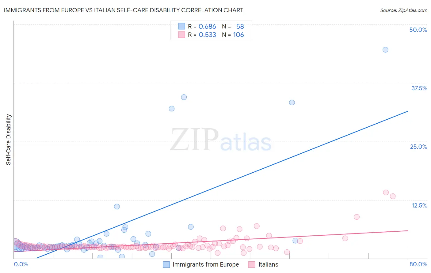 Immigrants from Europe vs Italian Self-Care Disability