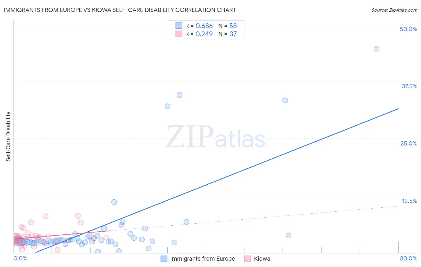 Immigrants from Europe vs Kiowa Self-Care Disability
