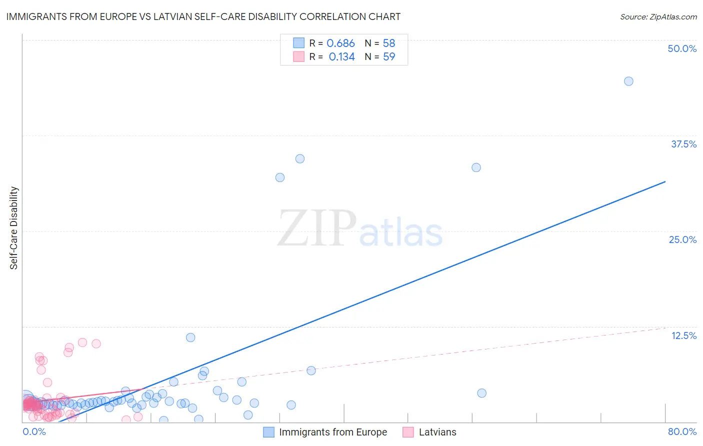 Immigrants from Europe vs Latvian Self-Care Disability