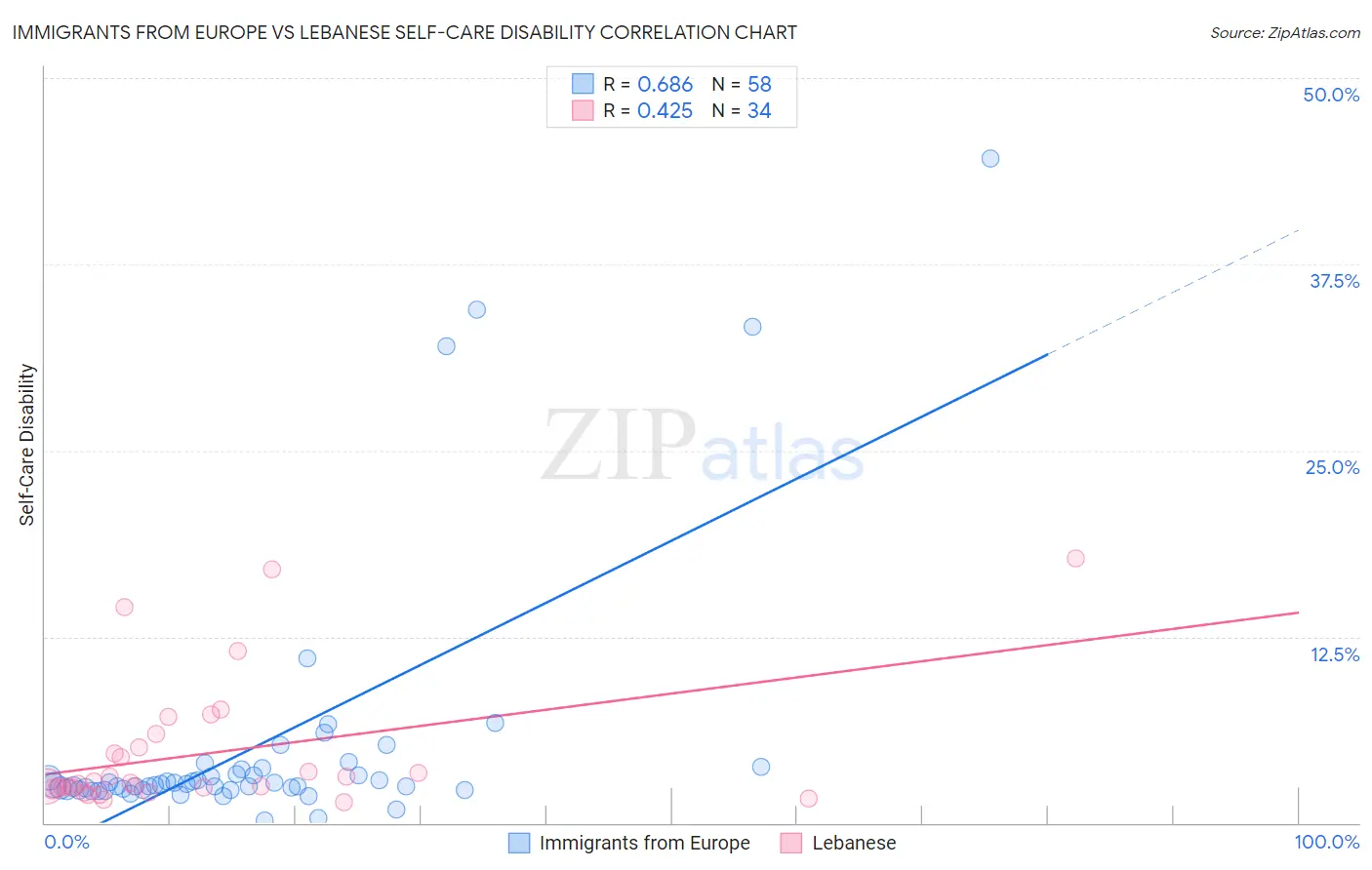 Immigrants from Europe vs Lebanese Self-Care Disability