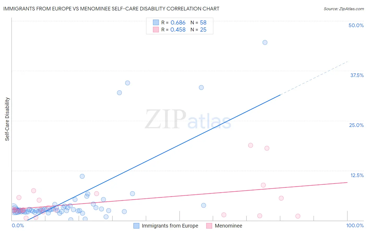 Immigrants from Europe vs Menominee Self-Care Disability