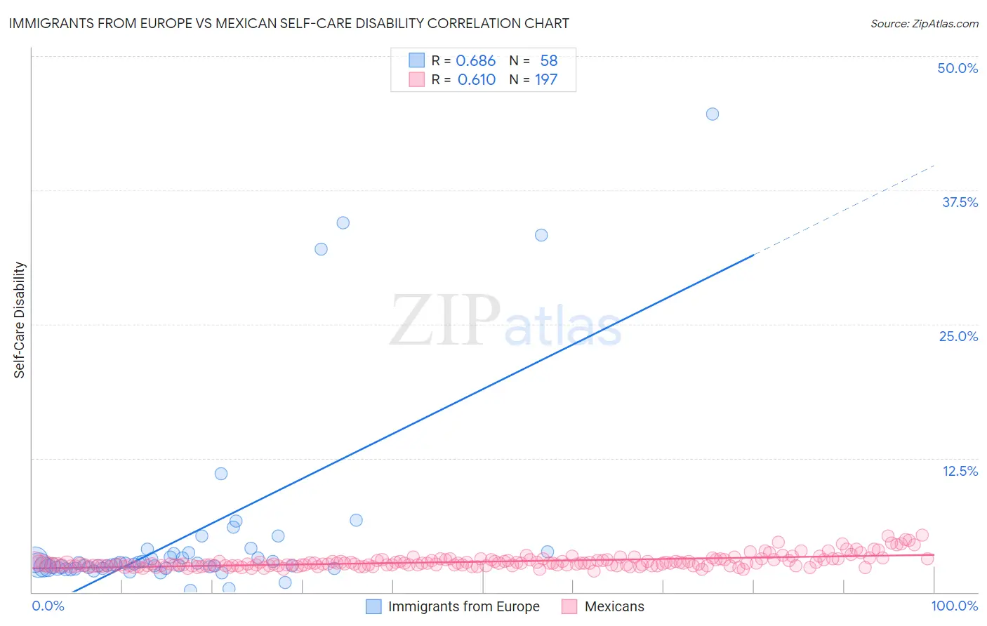 Immigrants from Europe vs Mexican Self-Care Disability