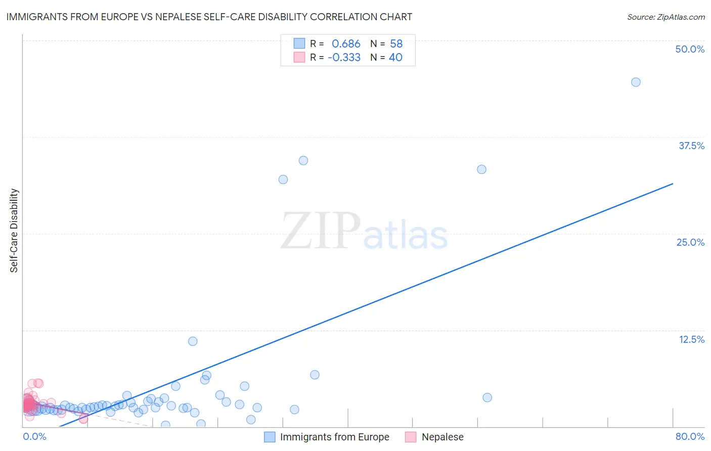 Immigrants from Europe vs Nepalese Self-Care Disability