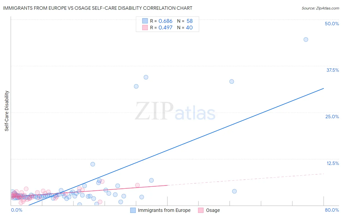 Immigrants from Europe vs Osage Self-Care Disability