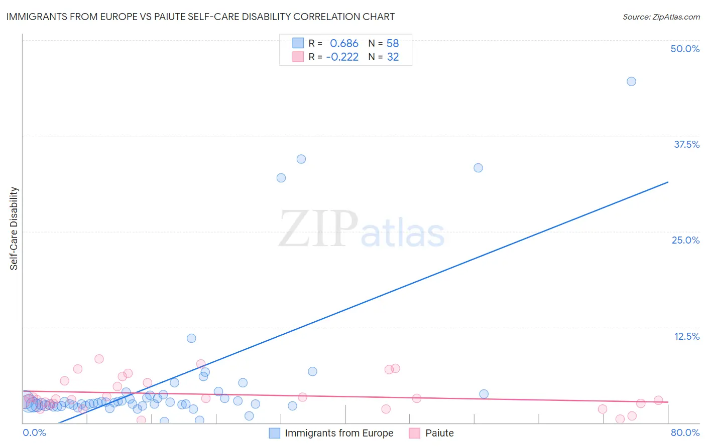 Immigrants from Europe vs Paiute Self-Care Disability