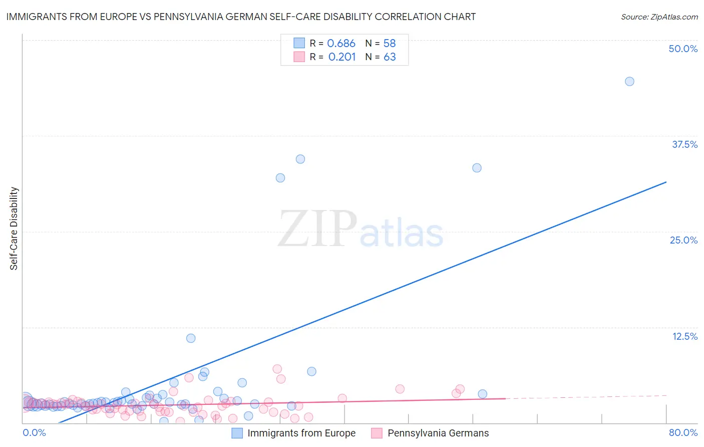 Immigrants from Europe vs Pennsylvania German Self-Care Disability