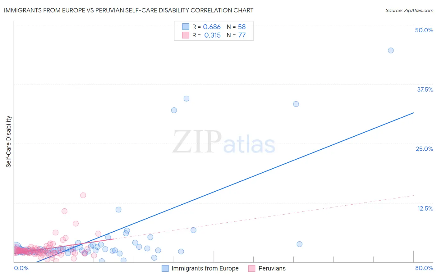 Immigrants from Europe vs Peruvian Self-Care Disability