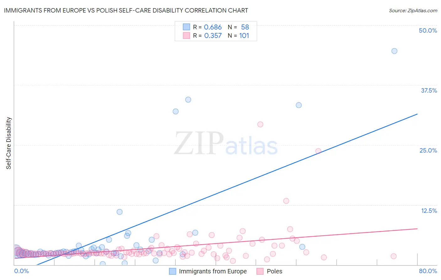Immigrants from Europe vs Polish Self-Care Disability