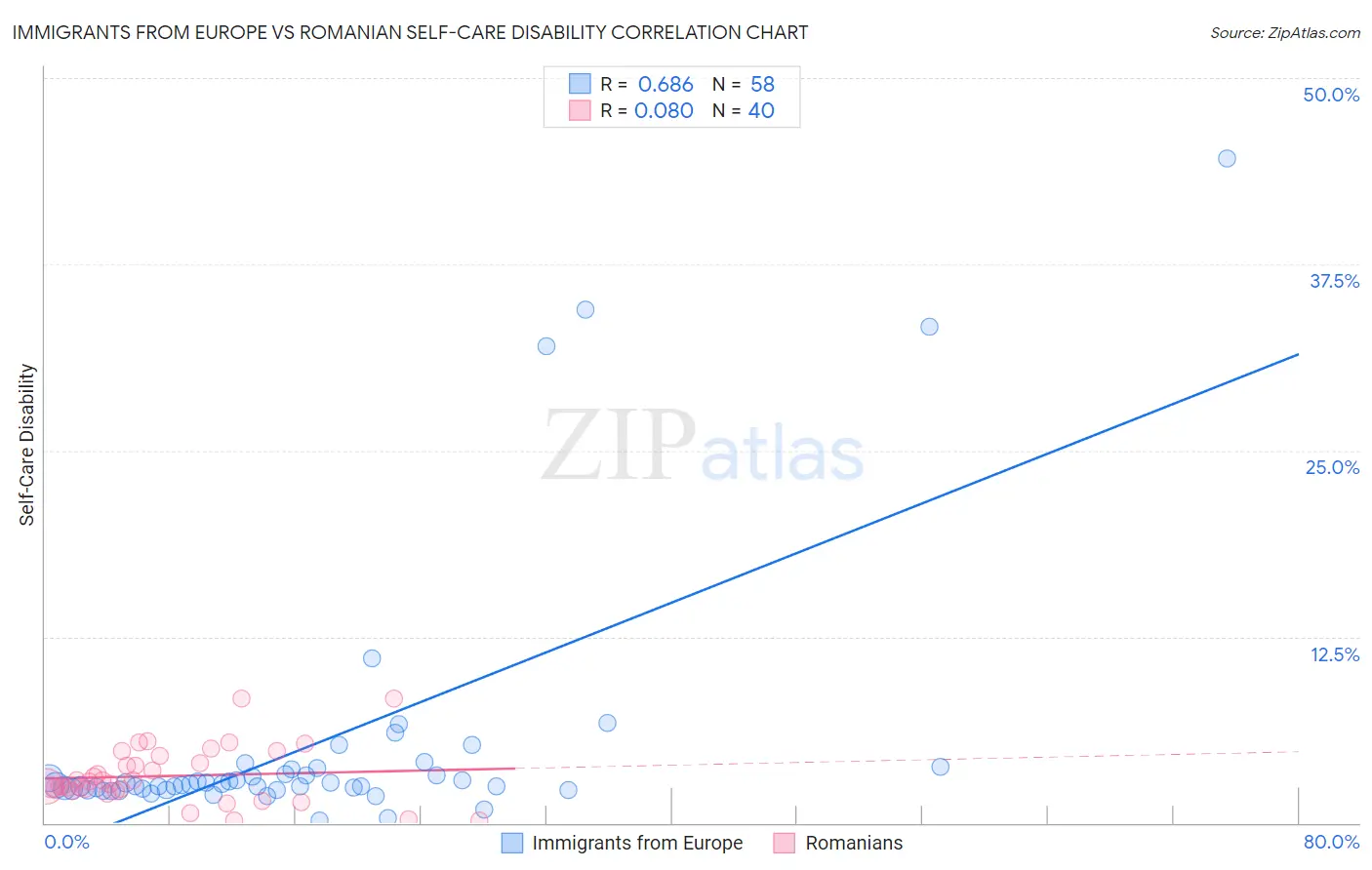 Immigrants from Europe vs Romanian Self-Care Disability