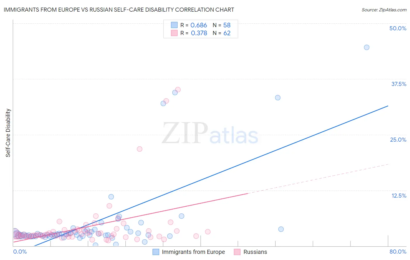 Immigrants from Europe vs Russian Self-Care Disability
